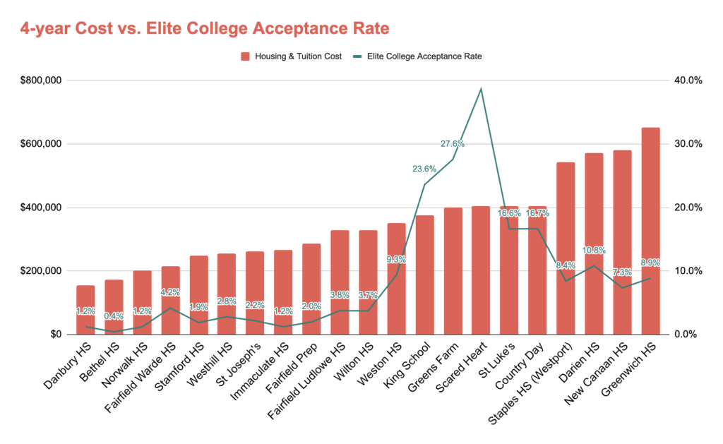 cost of connecticut high schools vs acceptance rate in ivy league schools